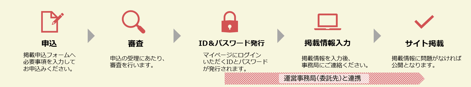 申請から掲載までの流れ